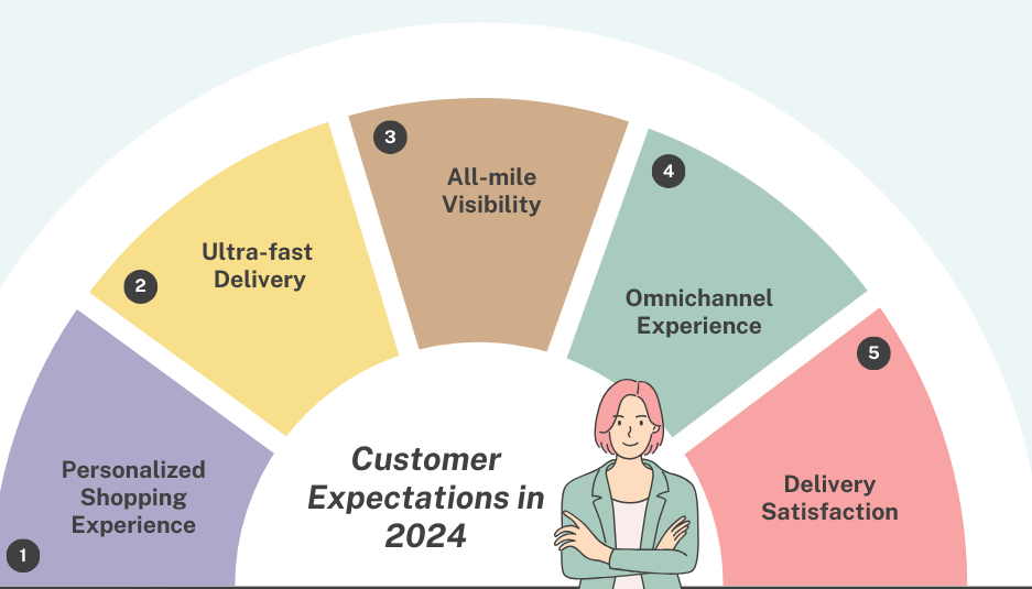 Customer expectations in 2024