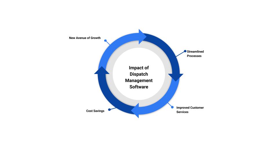 Impact of Dispatch Management Software