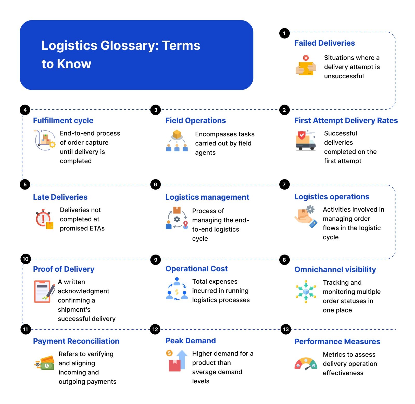 Logistics Glossary Terms 